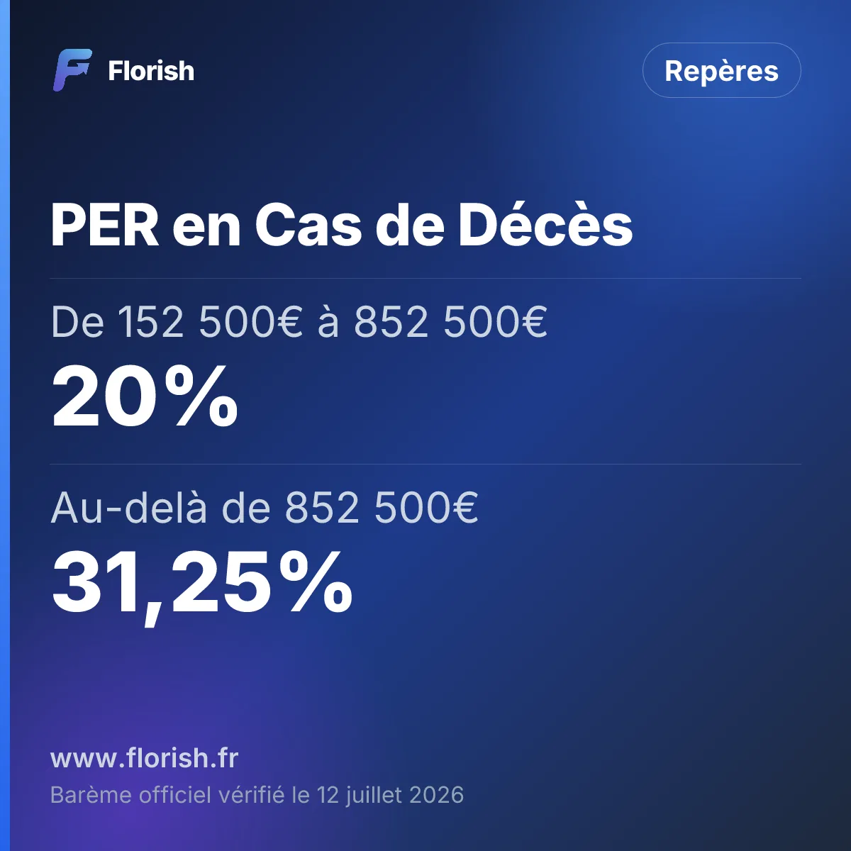 PER en Cas de Décès : De 152 500€ à 852 500€ 20%, Au-delà de 852 500€ 31,25%