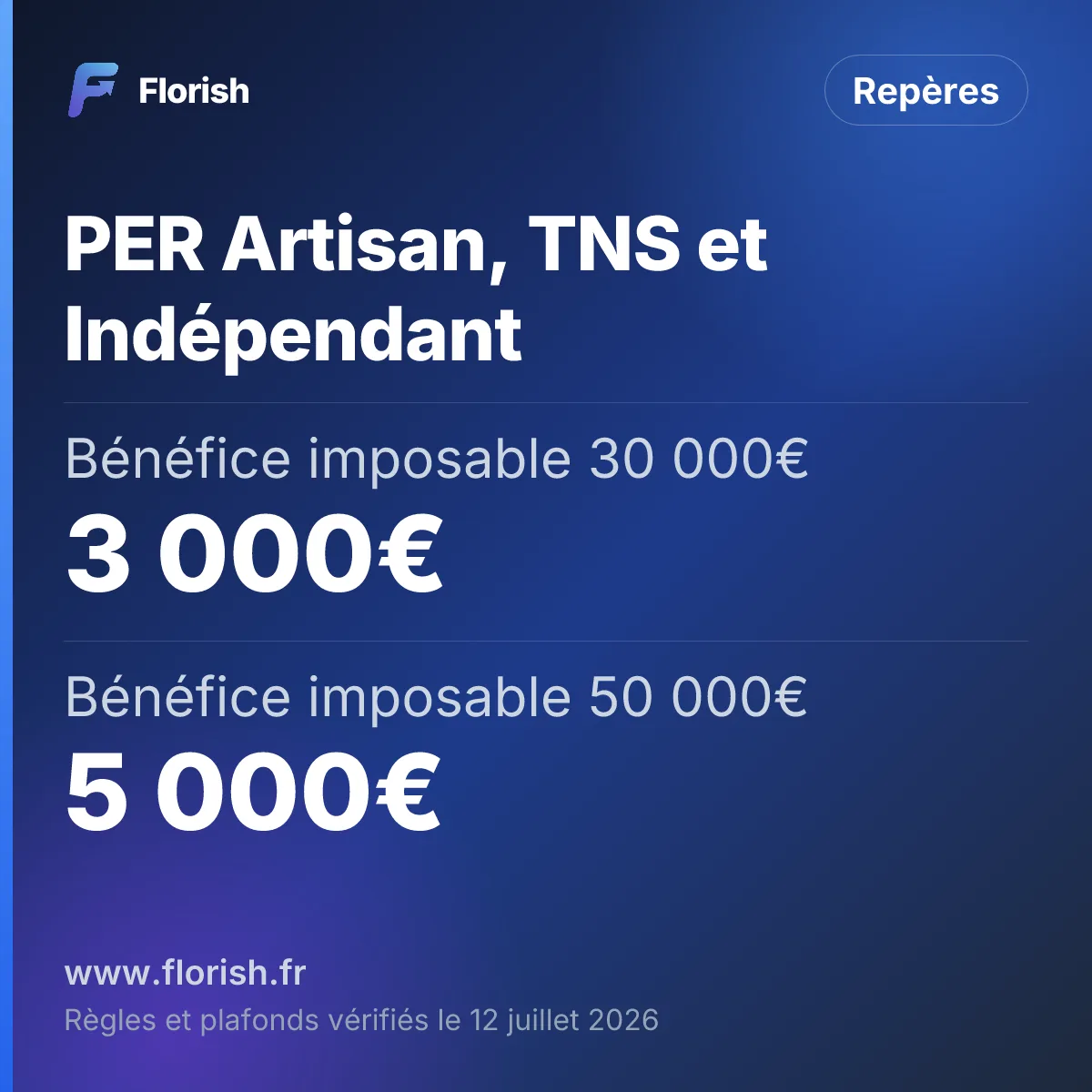 PER Artisan, TNS et Indépendant : Bénéfice imposable 30 000€ 3 000€, Bénéfice imposable 50 000€ 5 000€, Bénéfice imposable 80 000€ 8 000€, Bénéfice imposable 120 000€ 12 000€