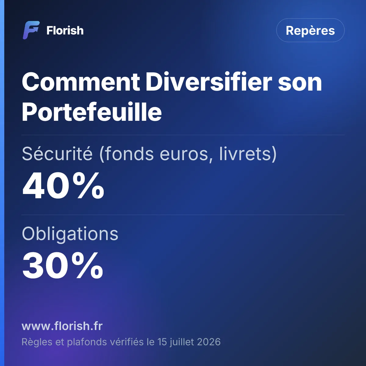 Comment Diversifier son Portefeuille : Sécurité (fonds euros, livrets) 40%, Obligations 30%, Actions 20%, Immobilier (SCPI) 10%