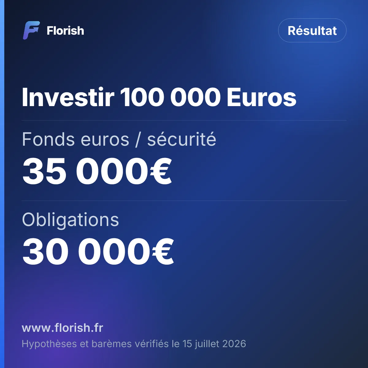 Investir 100 000 Euros : Fonds euros / sécurité 35 000€, Obligations 30 000€, Actions (ETF) 20 000€, Immobilier (SCPI) 15 000€