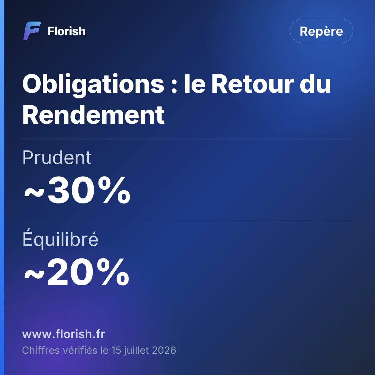 Obligations : le Retour du Rendement : Prudent environ 30%, Équilibré environ 20%, Dynamique environ 10%