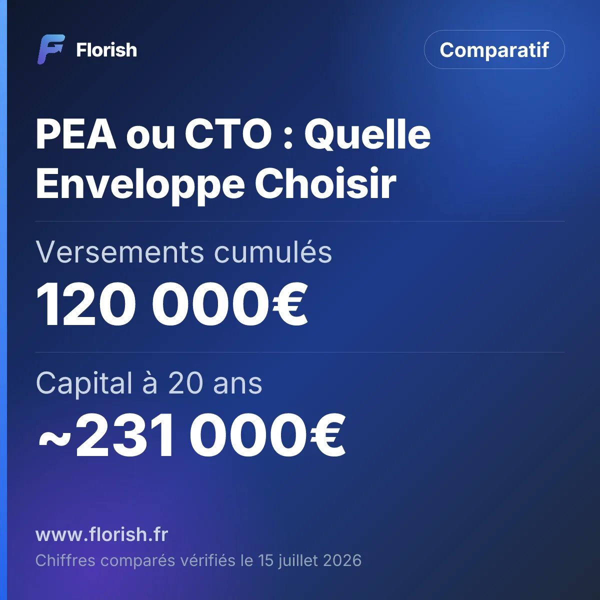 PEA ou CTO : Quelle Enveloppe Choisir : Versements cumulés 120 000€, Capital à 20 ans environ 231 000€, Gains environ 111 000€, Net perçu environ 210 350€