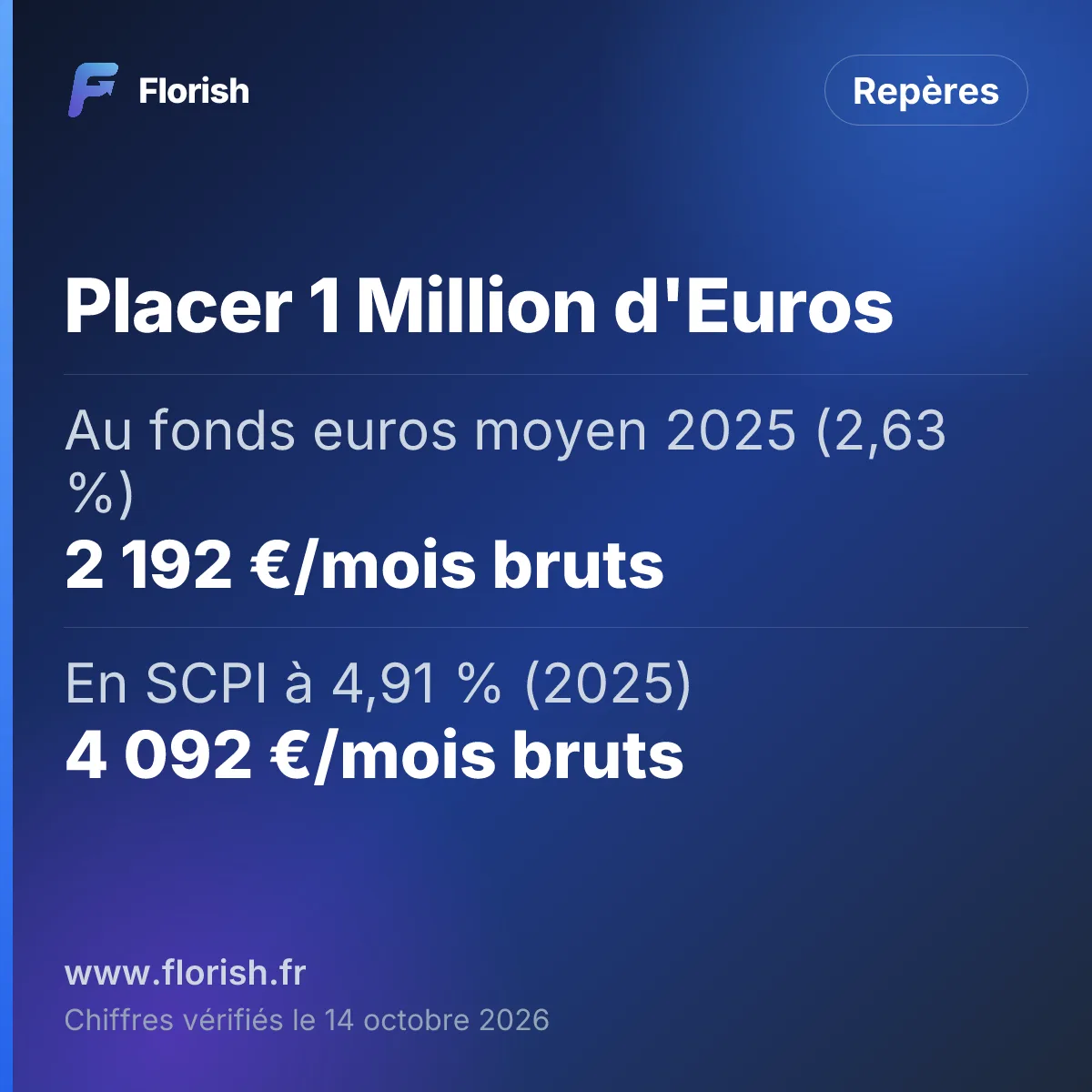 Placer 1 Million d'Euros : Au fonds euros moyen 2025 (2,63 %) 2 192 €/mois bruts, En SCPI à 4,91 % (2025) 4 092 €/mois bruts, Capital consommé sur 25 ans à 3 % 4 742 €/mois, Seuil IFI (immobilier net) 1 300 000 €