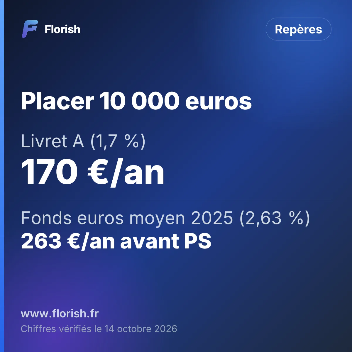 Placer 10 000 euros : Livret A (1,7 %) 170 €/an, Fonds euros moyen 2025 (2,63 %) 263 €/an avant PS, SCPI, moyenne 2025 (4,91 %) 491 €/an bruts, Supports utiles 2 à 3
