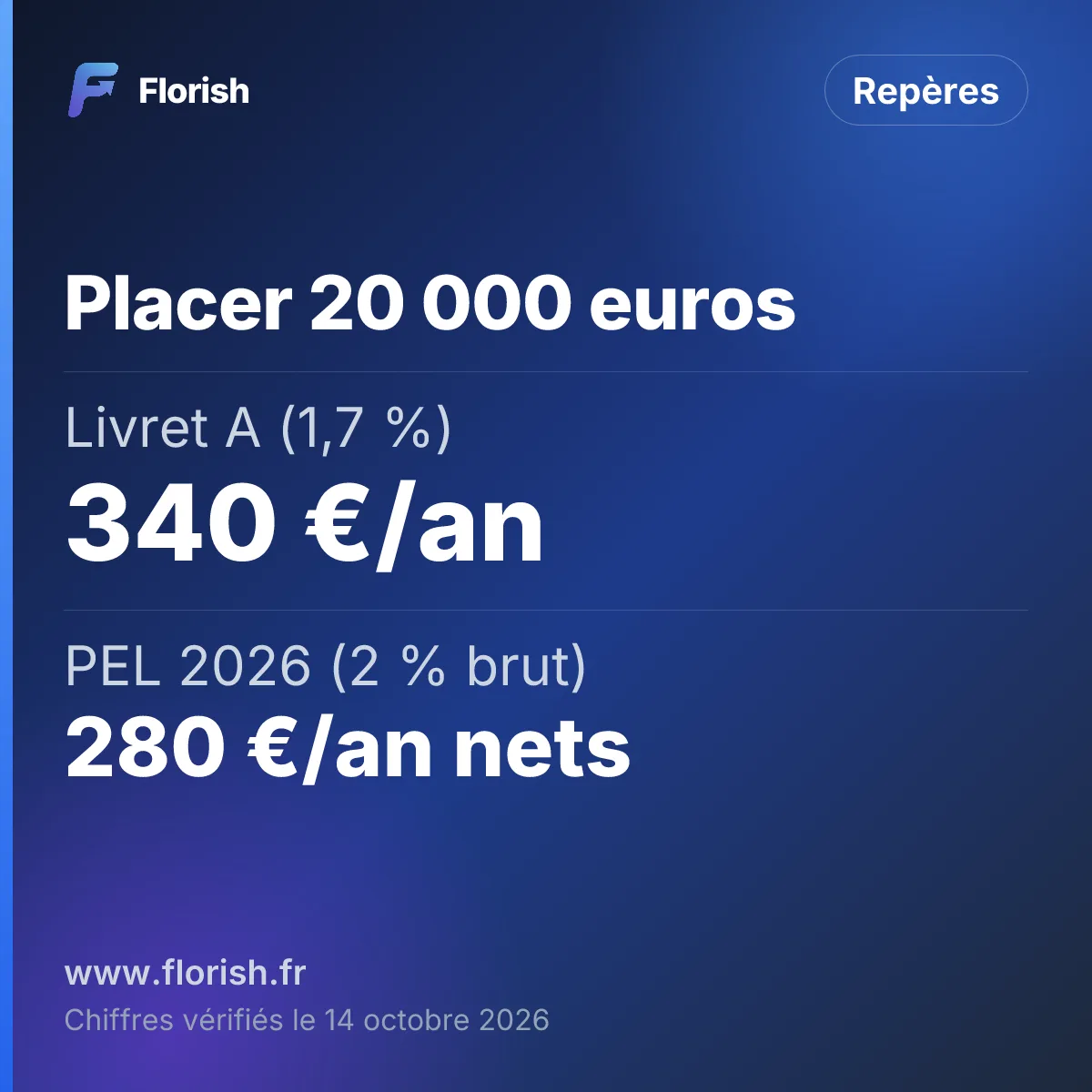 Placer 20 000 euros : Livret A (1,7 %) 340 €/an, PEL 2026 (2 % brut) 280 €/an nets, Fonds euros moyen 2025 (2,63 %) 526 €/an avant PS, Plafond Livret A 22 950 €