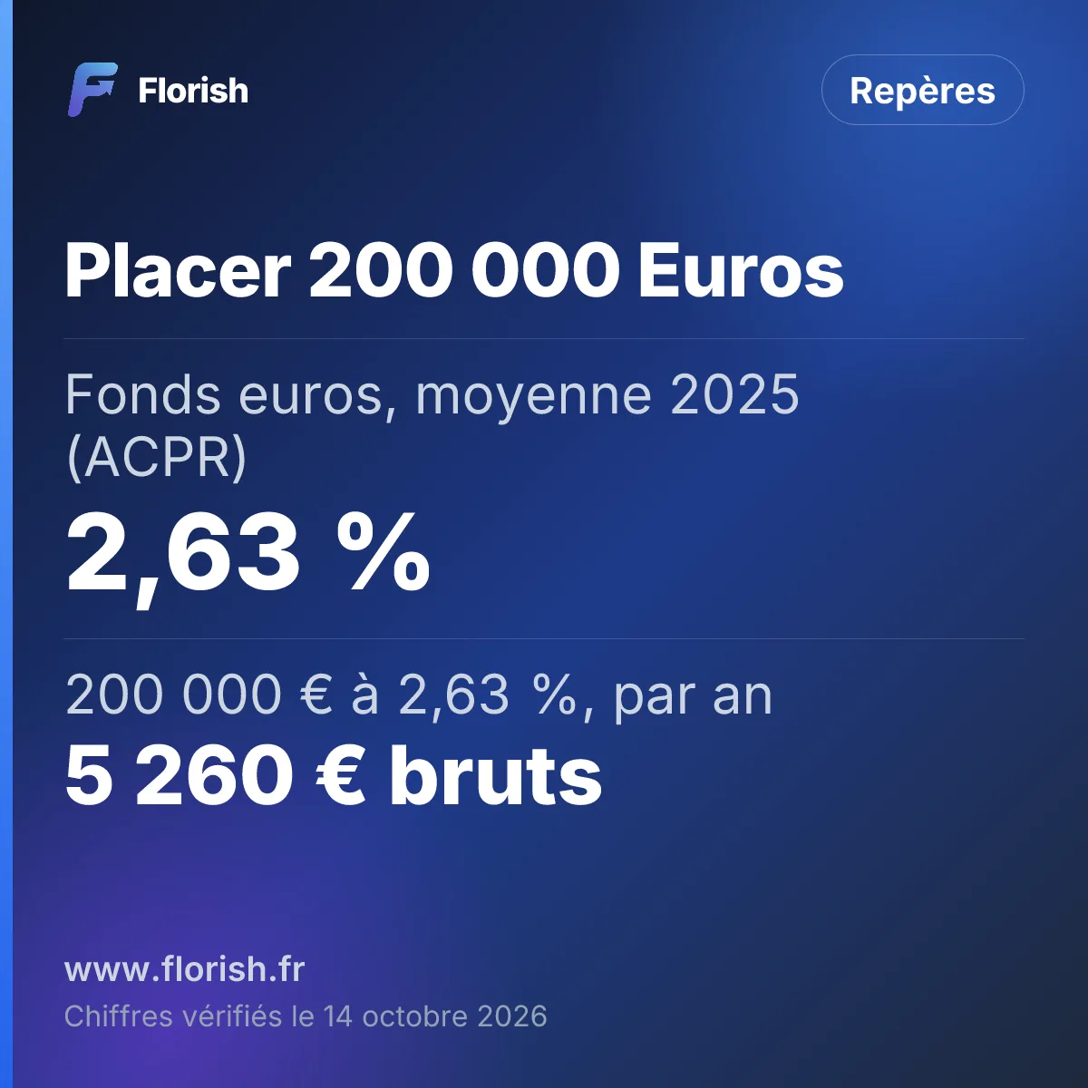 Placer 200 000 Euros : Fonds euros, moyenne 2025 (ACPR) 2,63 %, 200 000 € à 2,63 %, par an 5 260 € bruts, SCPI, distribution 2025 (ASPIM) 4,91 %, Garantie des dépôts 100 000 € par banque