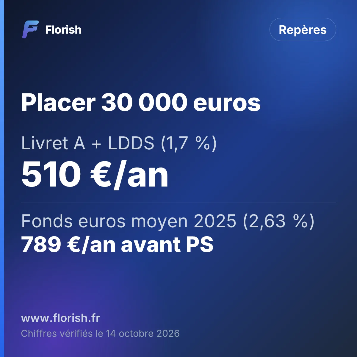 Placer 30 000 euros : Livret A + LDDS (1,7 %) 510 €/an, Fonds euros moyen 2025 (2,63 %) 789 €/an avant PS, SCPI, moyenne 2025 (4,91 %) 1 473 €/an bruts, Méthode 4 poches