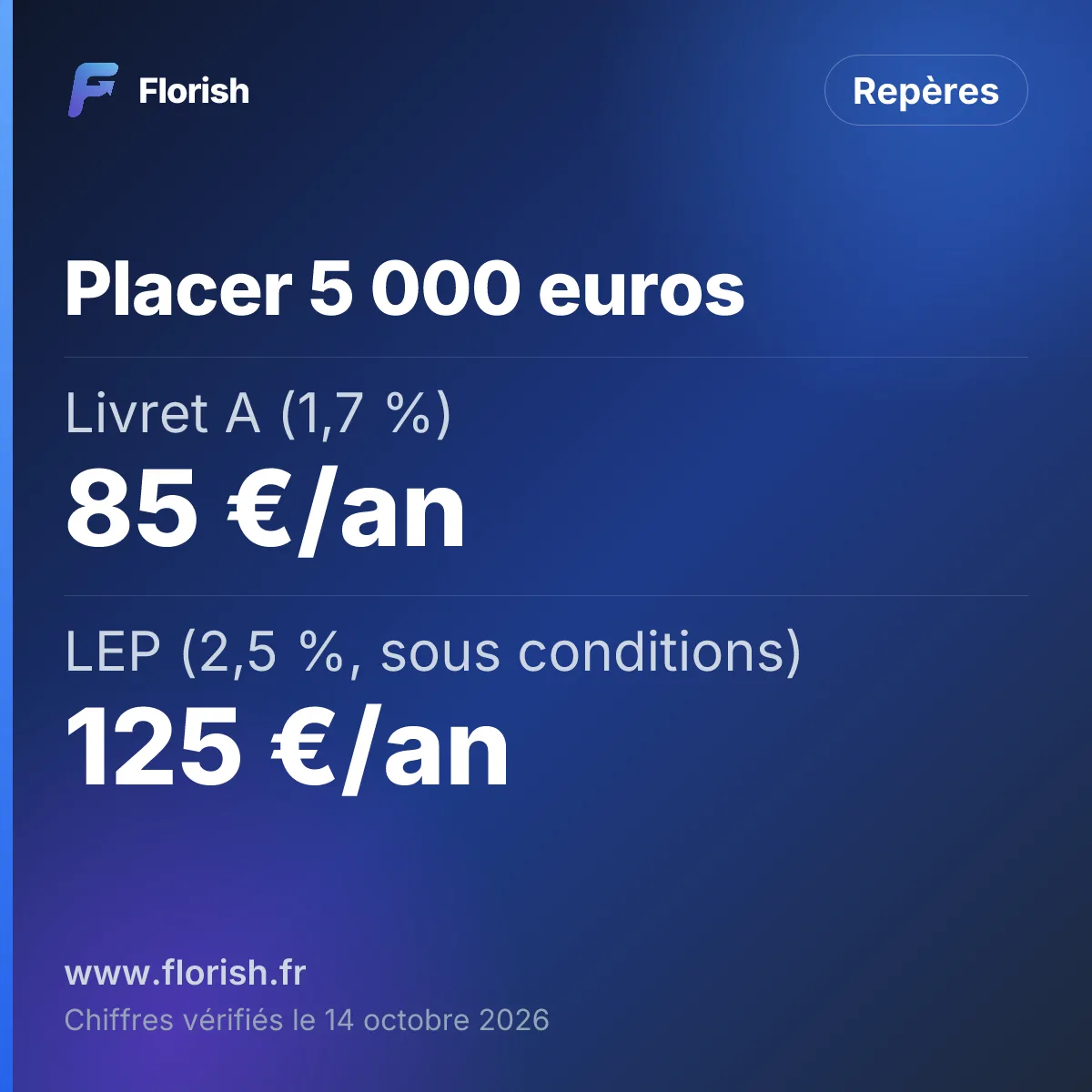 Placer 5 000 euros : Livret A (1,7 %) 85 €/an, LEP (2,5 %, sous conditions) 125 €/an, Fonds euros moyen 2025 (2,63 %) 131,50 €/an avant PS, Priorité Épargne de précaution