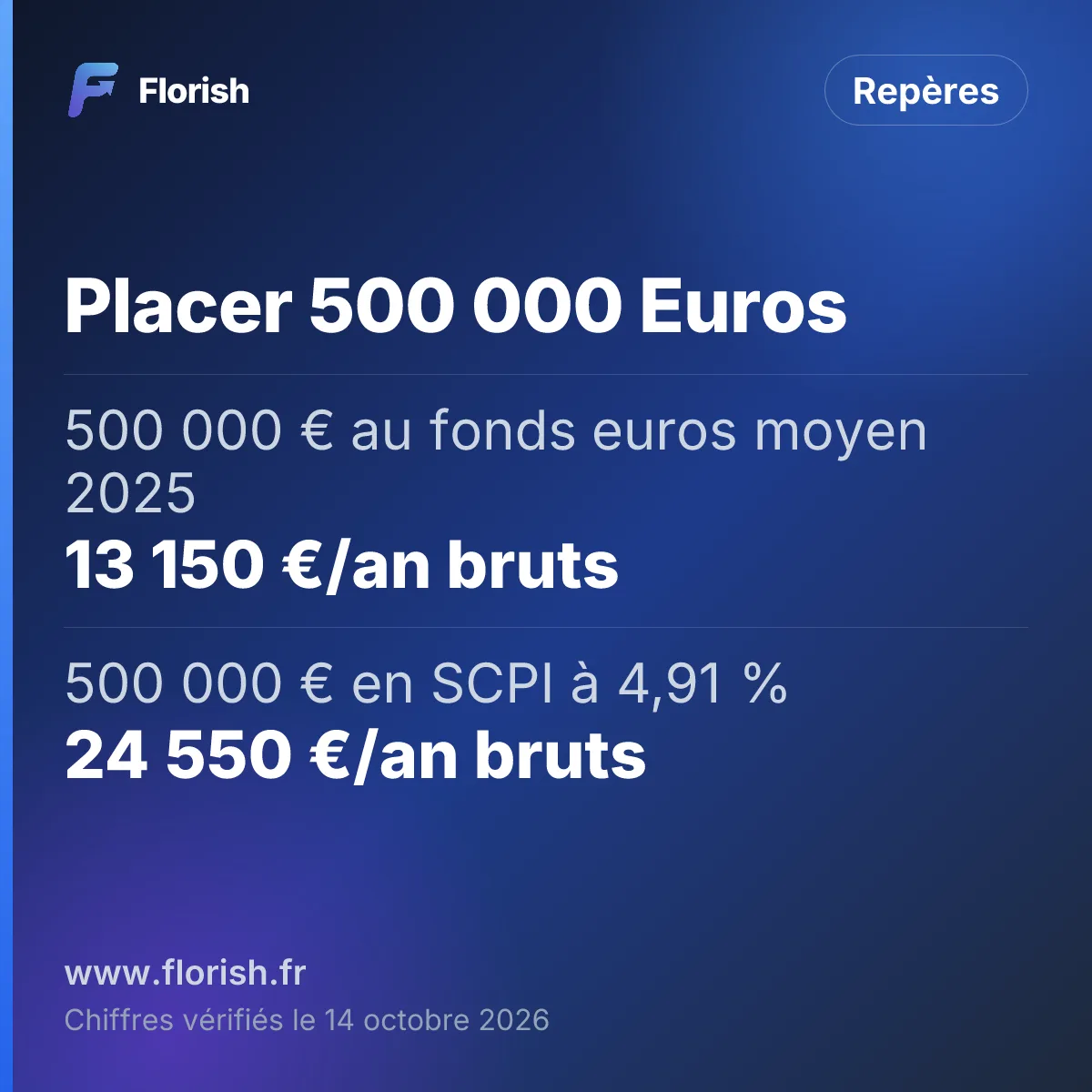 Placer 500 000 Euros : 500 000 € au fonds euros moyen 2025 13 150 €/an bruts, 500 000 € en SCPI à 4,91 % 24 550 €/an bruts, Garantie assurance vie (FGAP) 70 000 € par assureur, Seuil IFI (immobilier net) 1 300 000 €