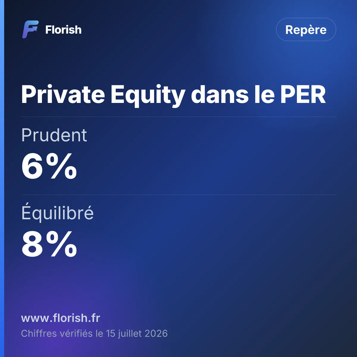 Private Equity dans le PER : Prudent 6%, Équilibré 8%, Dynamique 12%, Offensif 15%