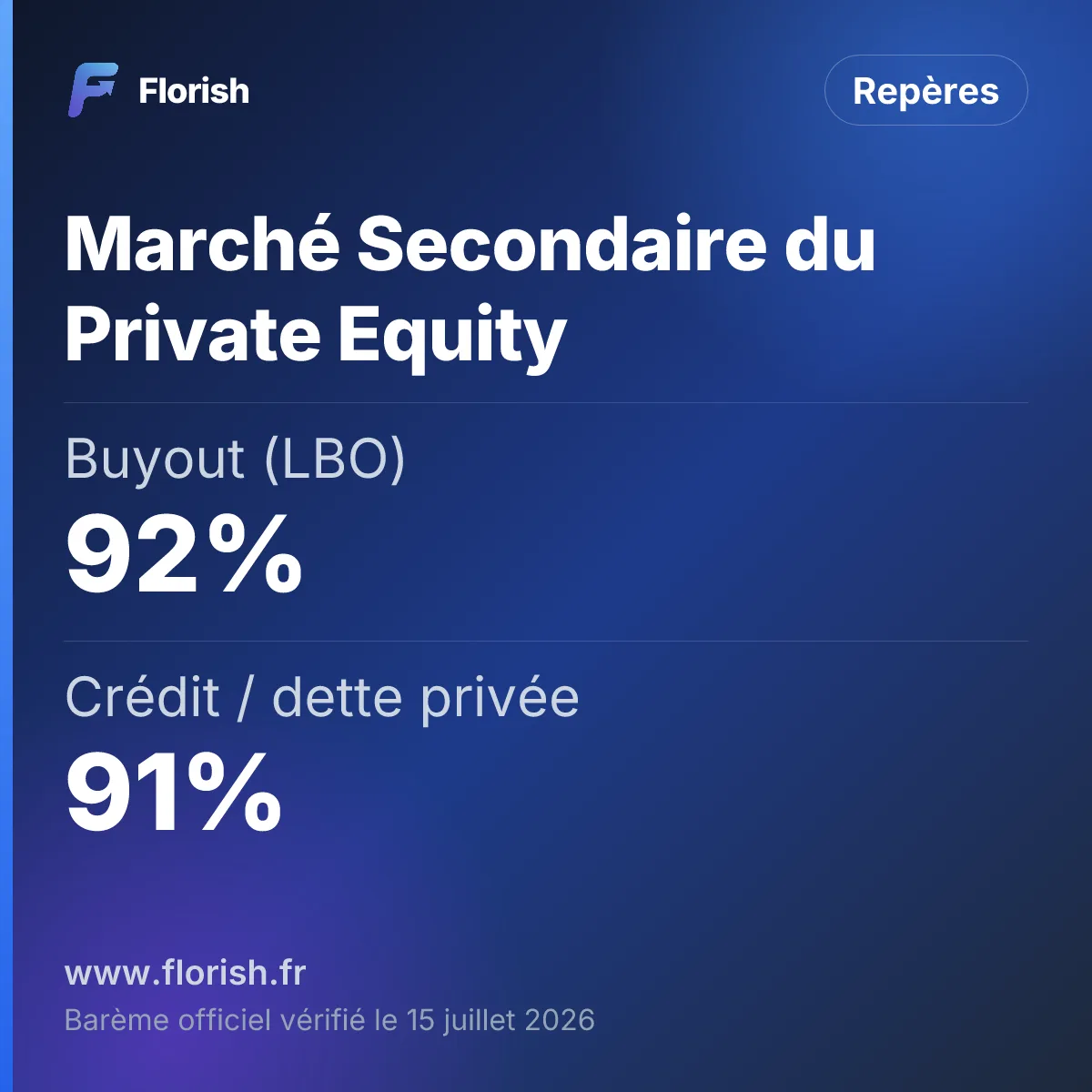 Marché Secondaire du Private Equity : Buyout (LBO) 92%, Crédit / dette privée 91%, Venture et growth 78%, Immobilier 70%