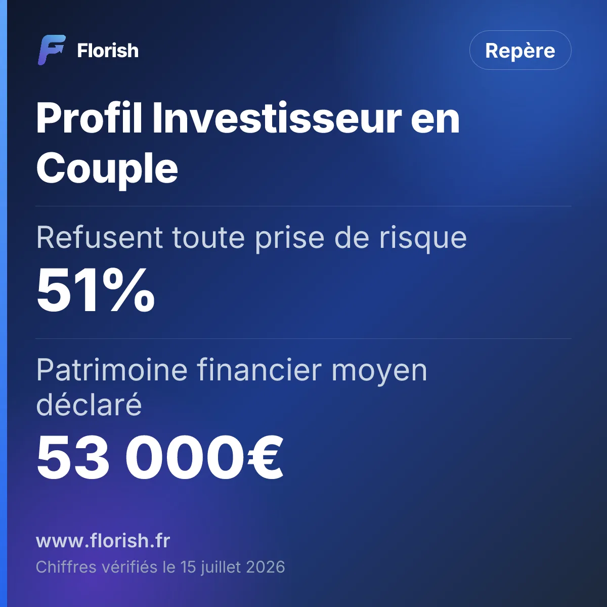 Profil Investisseur en Couple : Refusent toute prise de risque 51%, Patrimoine financier moyen déclaré 53 000€
