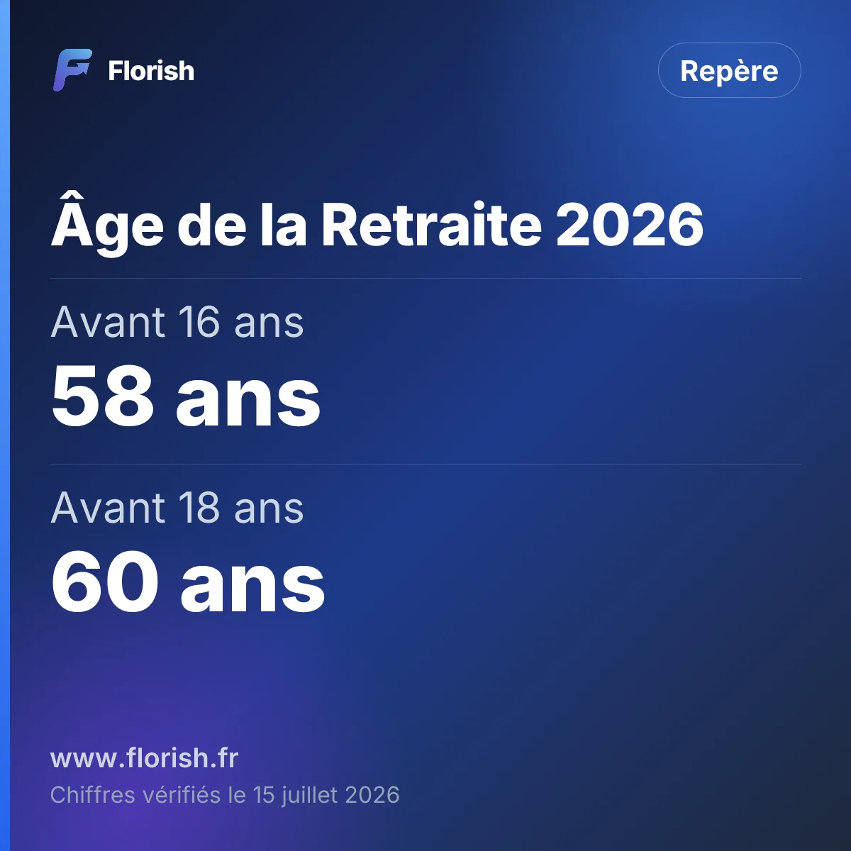 Âge de la Retraite 2026 : Avant 16 ans 58 ans, Avant 18 ans 60 ans, Avant 21 ans 63 ans