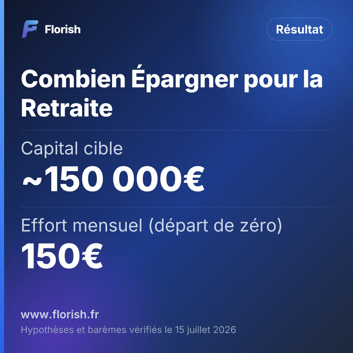 Combien Épargner pour la Retraite : Capital cible Environ 150 000€, Effort mensuel (départ de zéro) 150€
