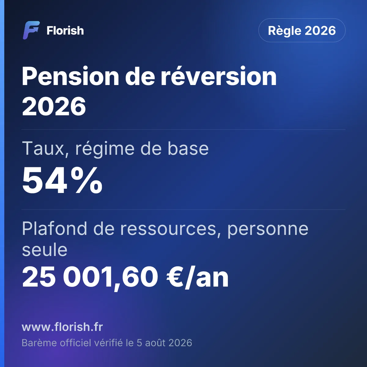 Pension de réversion 2026 : Taux, régime de base 54%, Plafond de ressources, personne seule 25 001,60 €/an, Taux AGIRC-ARRCO 60%, Minimum mensuel 334,92 €, note Florish undefined sur 5