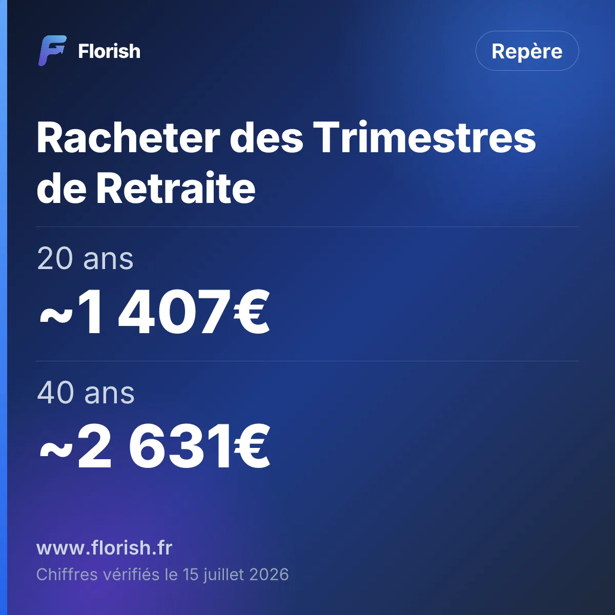 Racheter des Trimestres de Retraite : 20 ans Environ 1 407€, 40 ans Environ 2 631€, 60 ans Environ 4 454€
