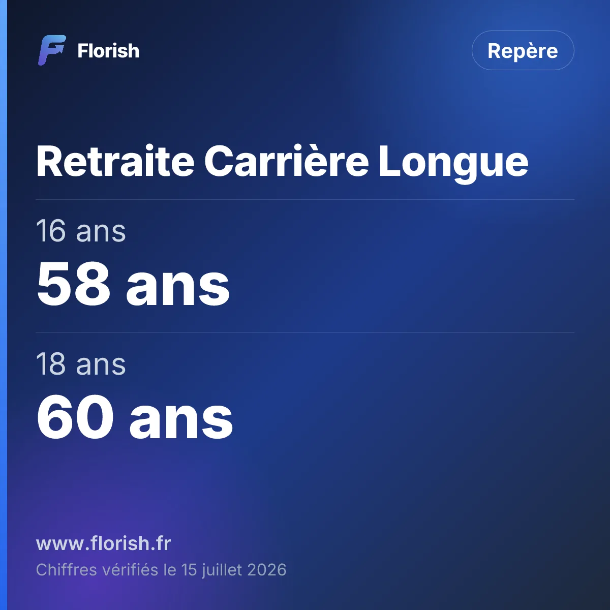 Retraite Carrière Longue : 16 ans 58 ans, 18 ans 60 ans, 21 ans 63 ans