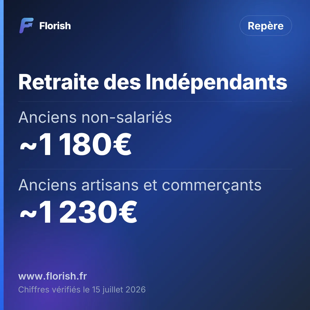 Retraite des Indépendants : Anciens non-salariés Environ 1 180€, Anciens artisans et commerçants Environ 1 230€, Ensemble des retraités 1 626€