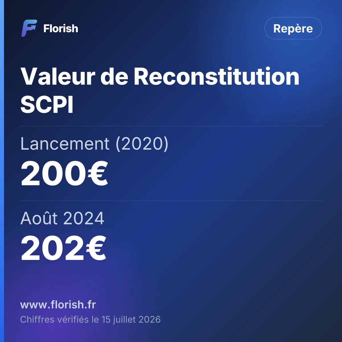 Valeur de Reconstitution SCPI : Lancement (2020) 200€, Août 2024 202€, 1er août 2025 204€
