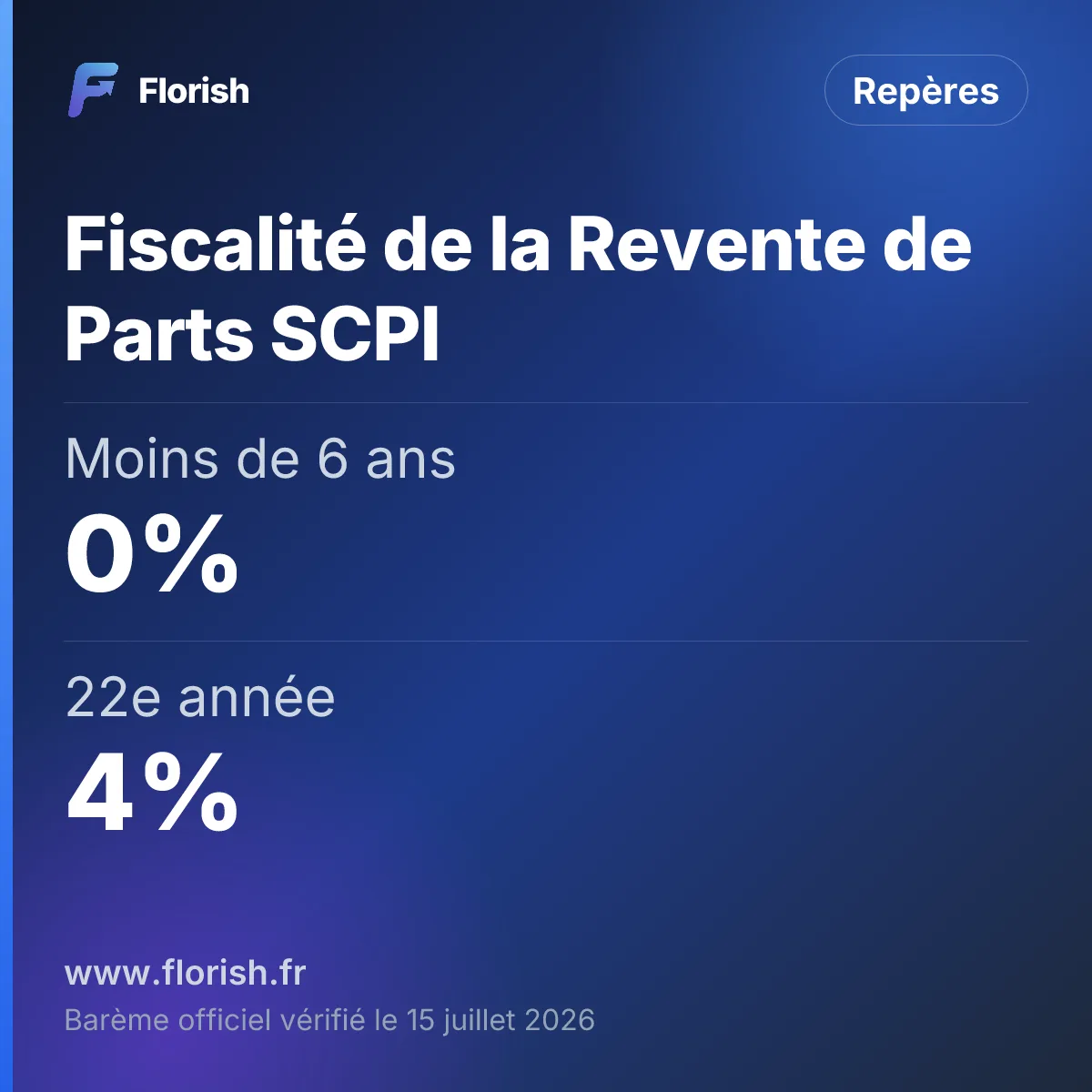 Fiscalité de la Revente de Parts SCPI : Moins de 6 ans 0%, 22e année 4%
