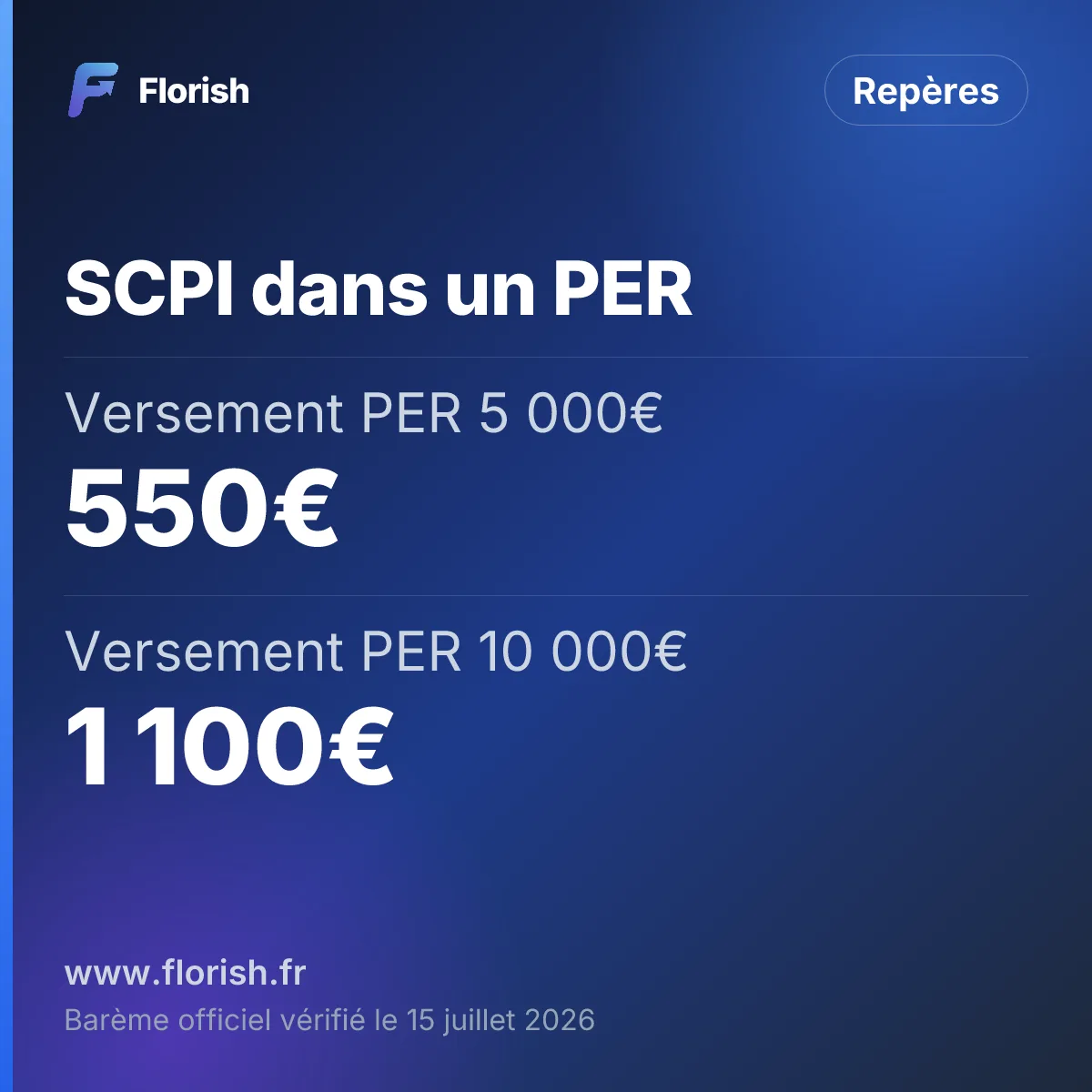 SCPI dans un PER : Versement PER 5 000€ 550€, Versement PER 10 000€ 1 100€, Versement PER 20 000€ 2 200€