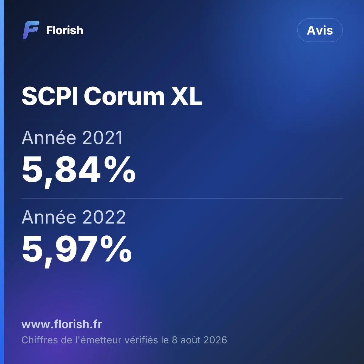 SCPI Corum XL : Année 2021 5,84%, Année 2022 5,97%, Année 2023 5,40%, Année 2024 5,53%