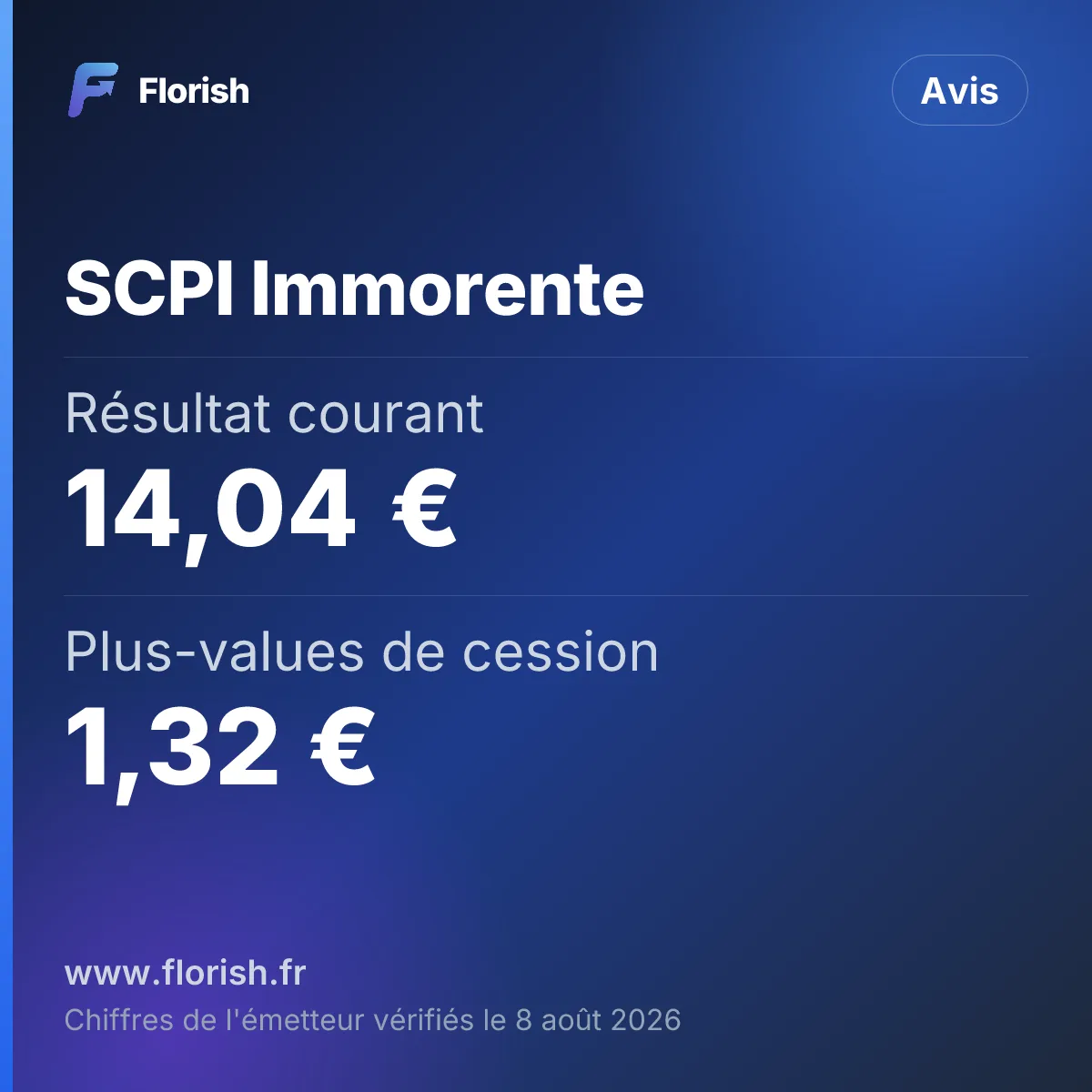 SCPI Immorente : Résultat courant 14,04 €, Plus-values de cession 1,32 €, Prélèvement sur prime d'émission 0,98 €, Total distribué 16,34 €