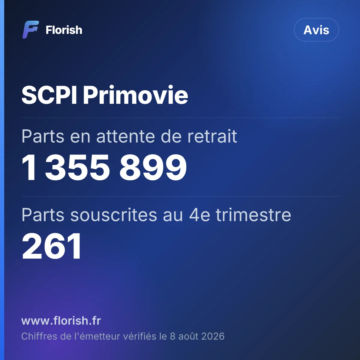 SCPI Primovie : Parts en attente de retrait 1 355 899, Parts souscrites au 4e trimestre 261, Taux d'occupation financier 94,7%, Endettement 29,2%