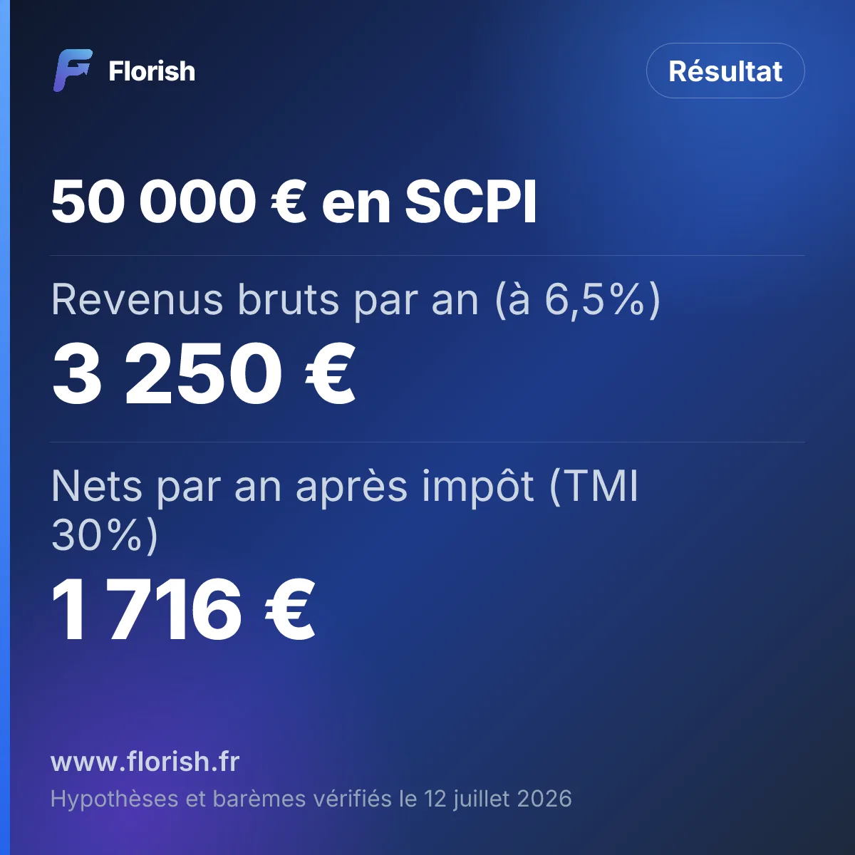 50 000 € en SCPI : Revenus bruts par an (à 6,5%) 3 250 €, Nets par an après impôt (TMI 30%) 1 716 €, Soit par mois, net 143 €, Capital après 15 ans, revenus réinvestis 124 000 €, note Florish undefined sur 5