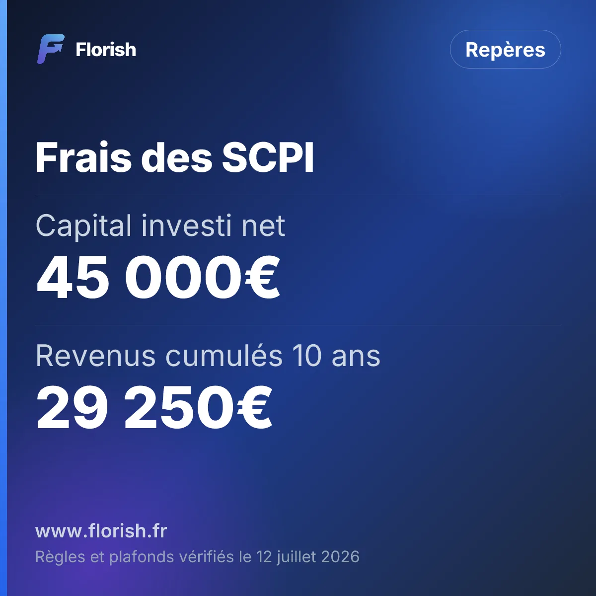Frais des SCPI : Capital investi net 45 000€, Revenus cumulés 10 ans 29 250€, Total (hors plus-value) 74 250€