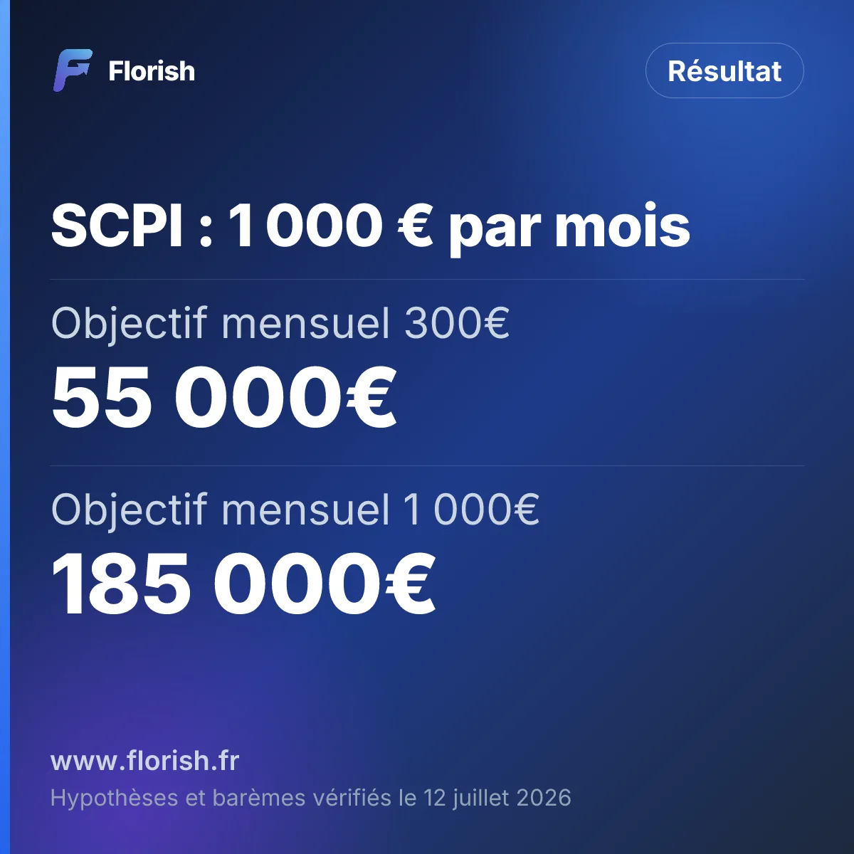 SCPI : 1 000 € par mois : Objectif mensuel 300€ 55 000€, Objectif mensuel 1 000€ 185 000€, Objectif mensuel 1 500€ 277 000€, Objectif mensuel 2 000€ 370 000€