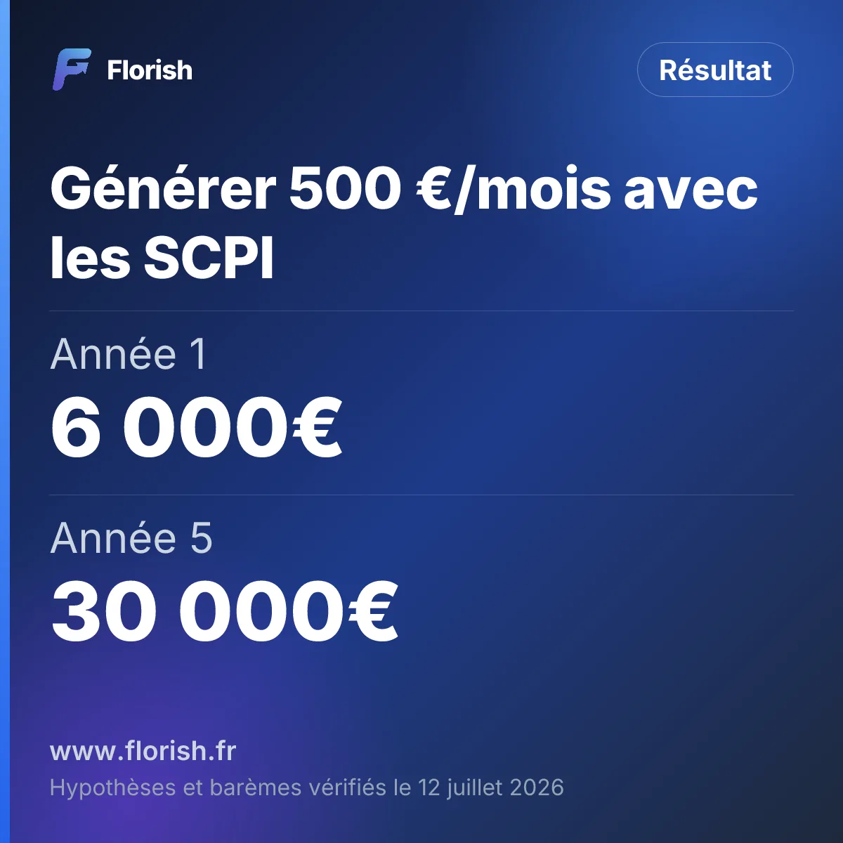 Générer 500 €/mois avec les SCPI : Année 1 6 000€, Année 5 30 000€, Année 10 60 000€, Année 15 92 000€