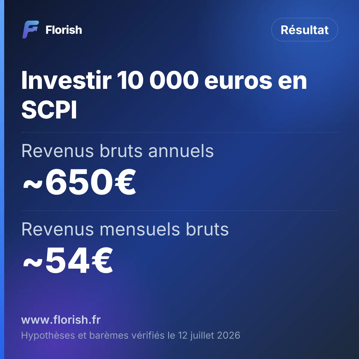 Investir 10 000 euros en SCPI : Revenus bruts annuels ~650€, Revenus mensuels bruts ~54€, Revenus nets (TMI 30%) ~343€/an, Nombre de SCPI recommandé 2
