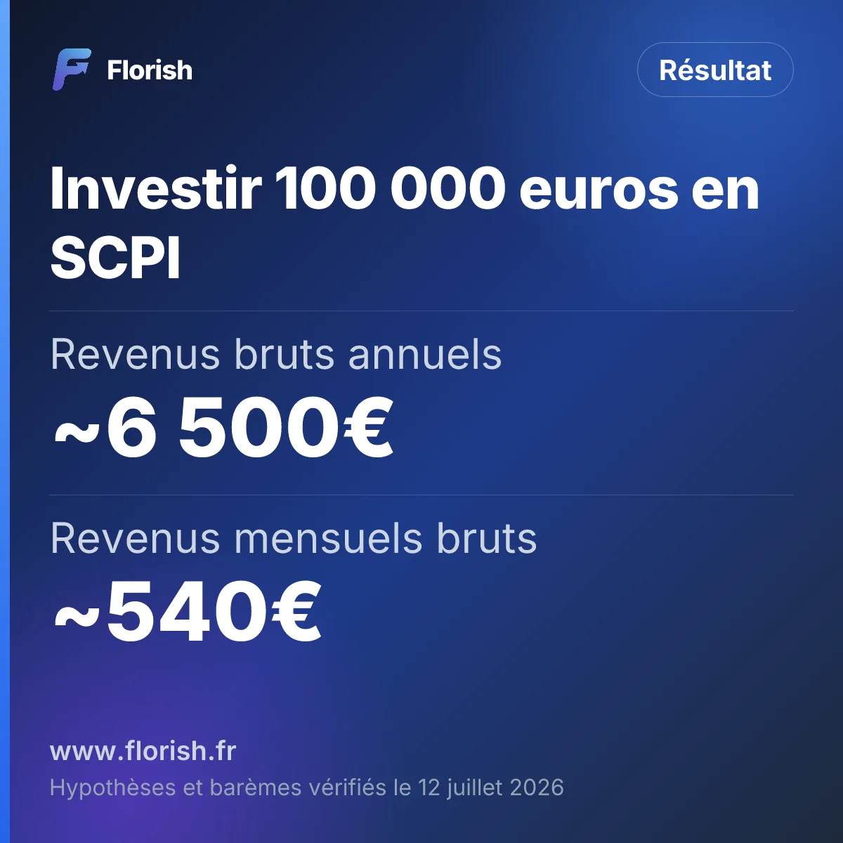 Investir 100 000 euros en SCPI : Revenus bruts annuels ~6 500€, Revenus mensuels bruts ~540€, Revenus nets (TMI 30%) ~3 432€/an, Revenus nets mensuels ~286€
