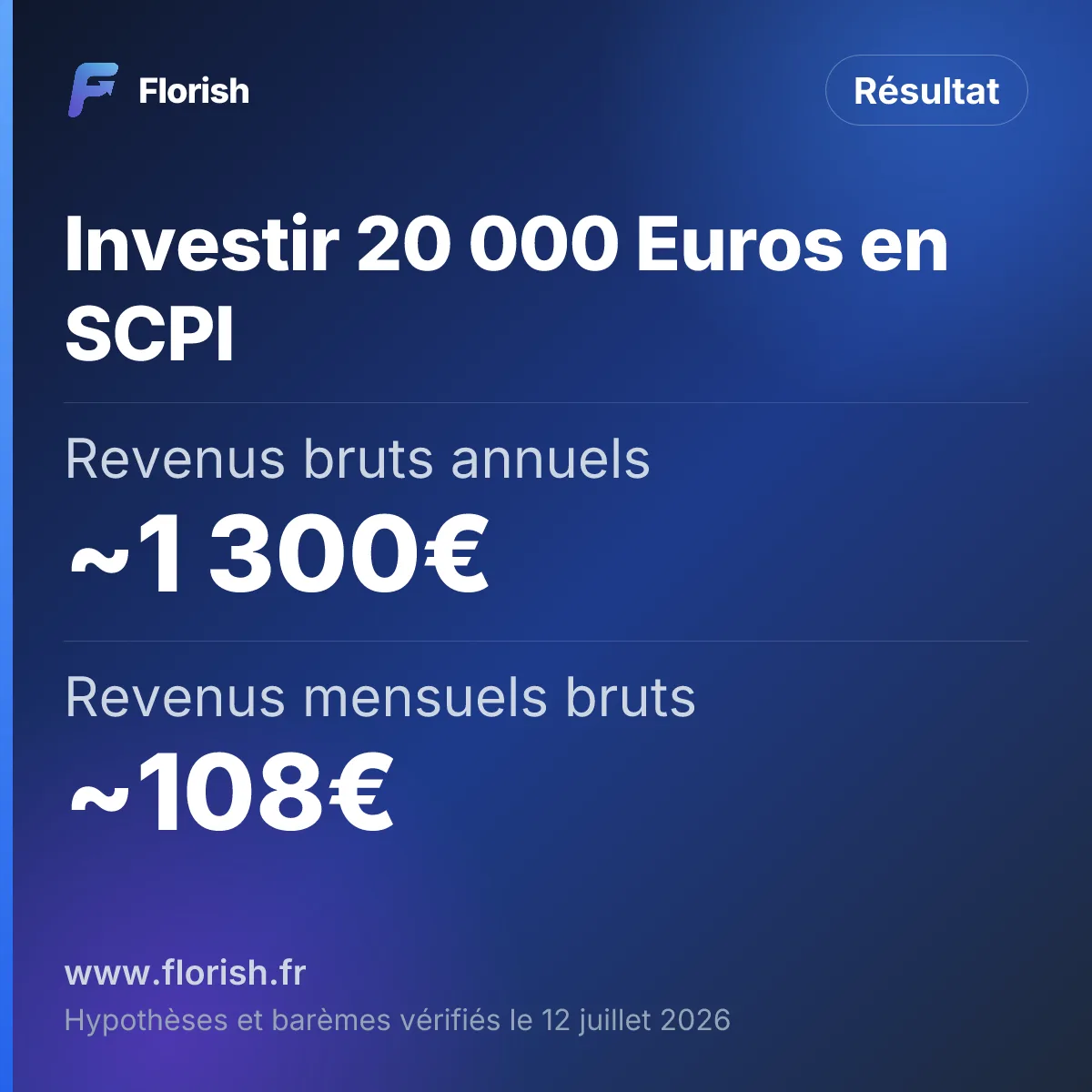 Investir 20 000 Euros en SCPI : Revenus bruts annuels ~1 300€, Revenus mensuels bruts ~108€, Revenus nets (TMI 30%) ~686€/an