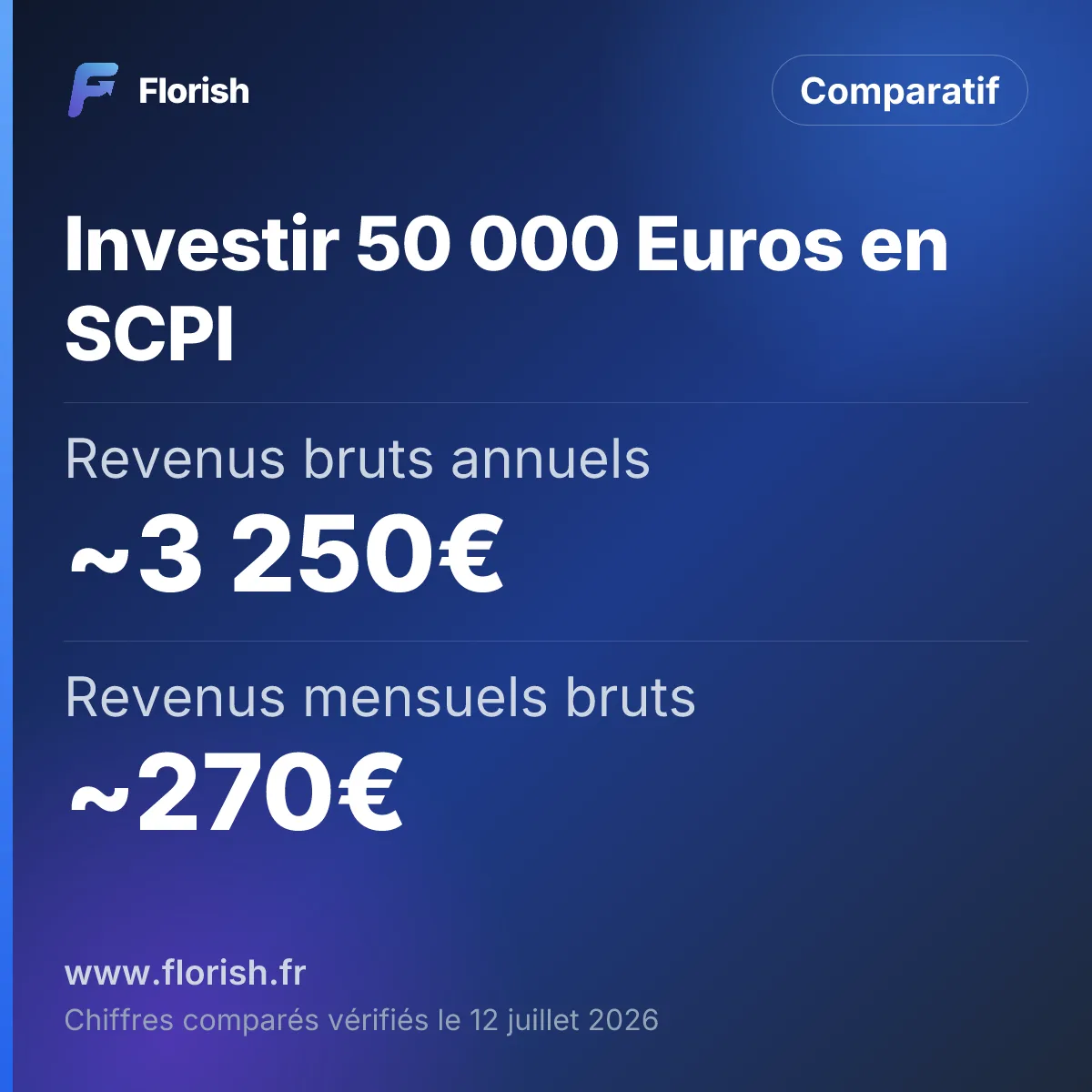 Investir 50 000 Euros en SCPI : Revenus bruts annuels ~3 250€, Revenus mensuels bruts ~270€, Revenus nets (TMI 30%) ~1 715€/an, Revenus nets mensuels ~143€