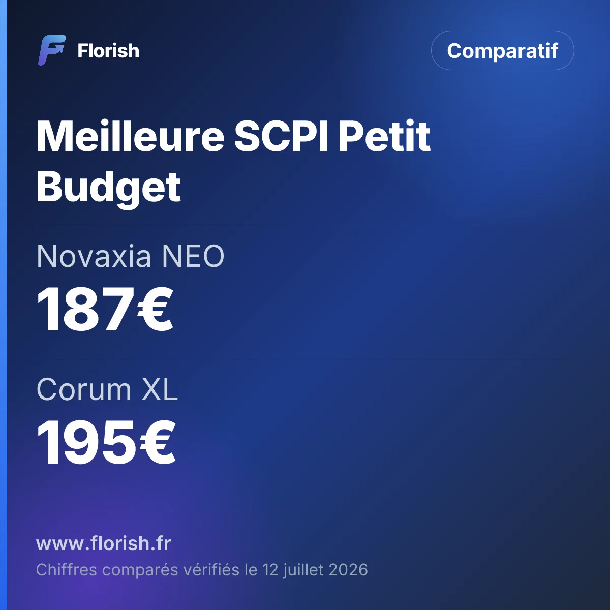 Meilleure SCPI Petit Budget : Novaxia NEO 187€, Corum XL 195€, Remake Live 204€, Corum Origin 1 135€
