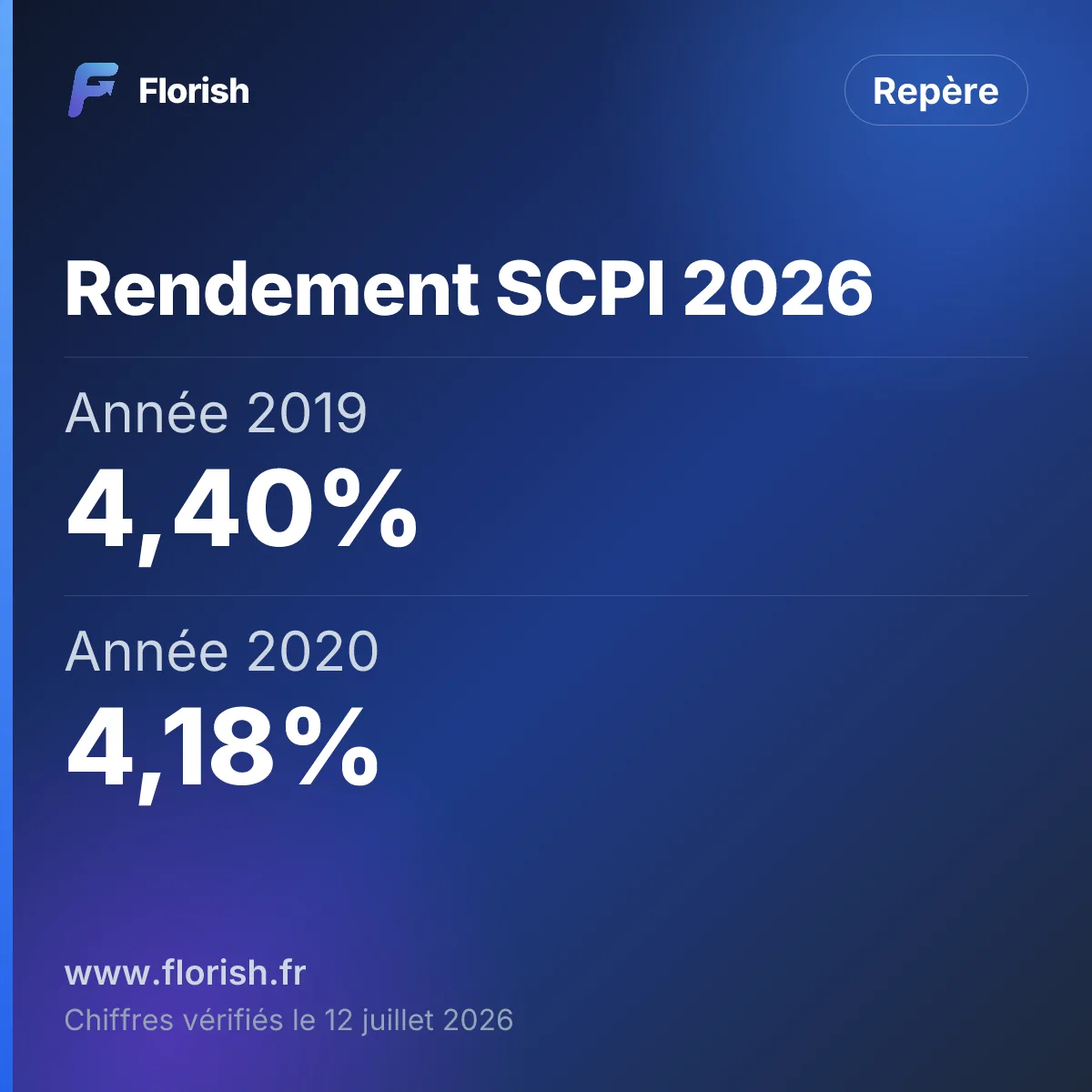 Rendement SCPI 2026 : Année 2019 4,40%, Année 2020 4,18%, Année 2021 4,45%, Année 2022 4,53%