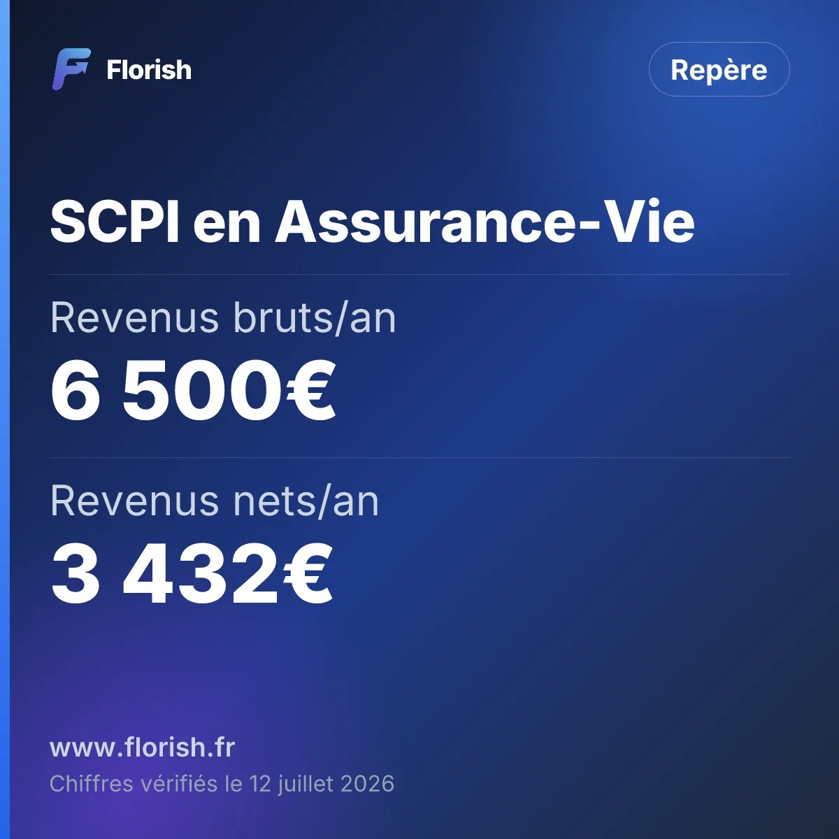 SCPI en Assurance-Vie : Revenus bruts/an 6 500€, Revenus nets/an 3 432€