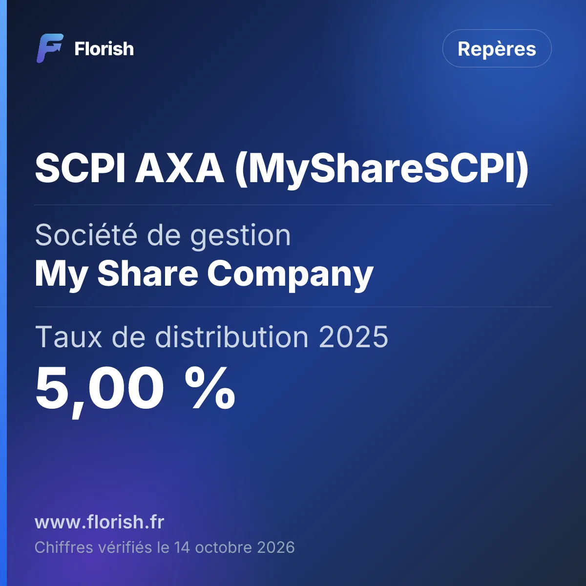 SCPI AXA (MyShareSCPI) : Société de gestion My Share Company, Taux de distribution 2025 5,00 %, Frais de souscription 12 % TTC, Capitalisation au 30/06/2026 426,8 M€