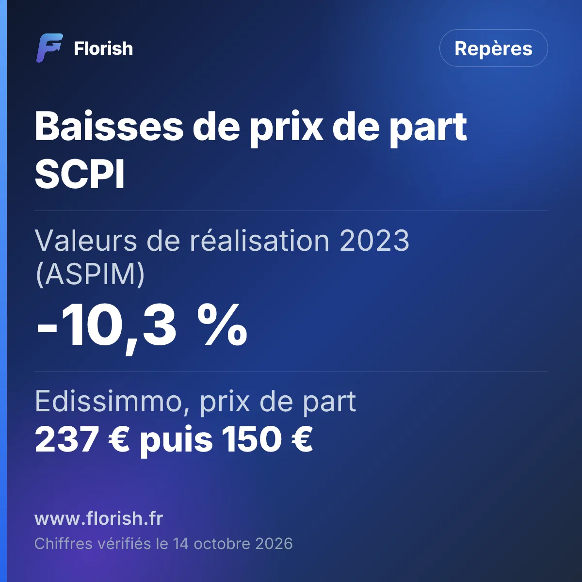Baisses de prix de part SCPI : Valeurs de réalisation 2023 (ASPIM) -10,3 %, Edissimmo, prix de part 237 € puis 150 €, Primopierre, prix net vendeur 31,88 € (24/09/2026), Écart prix / reconstitution Au-delà de 10 % : justification auprès de l'AMF