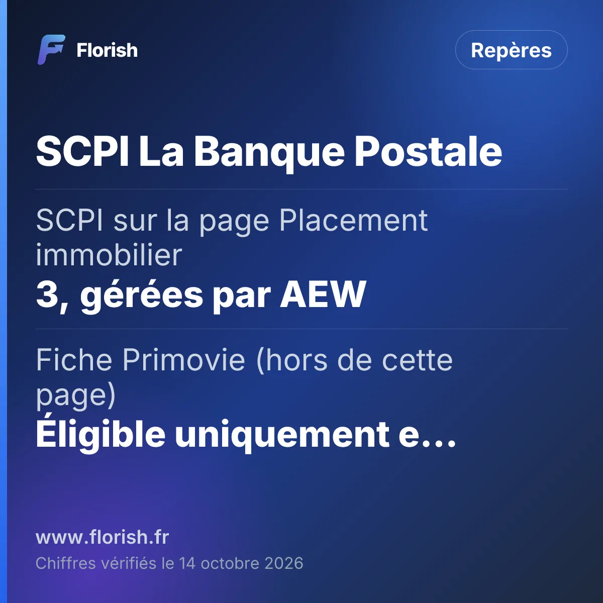 SCPI La Banque Postale : SCPI sur la page Placement immobilier 3, gérées par AEW, Fiche Primovie (hors de cette page) Éligible uniquement en assurance vie, Taux de distribution 2025 3,20 % à 5,30 %, Commission de souscription 10,80 % à 12,00 % TTC, SCPI ouverte dans Cachemire 2 Série 2 Aucune listée par CNP