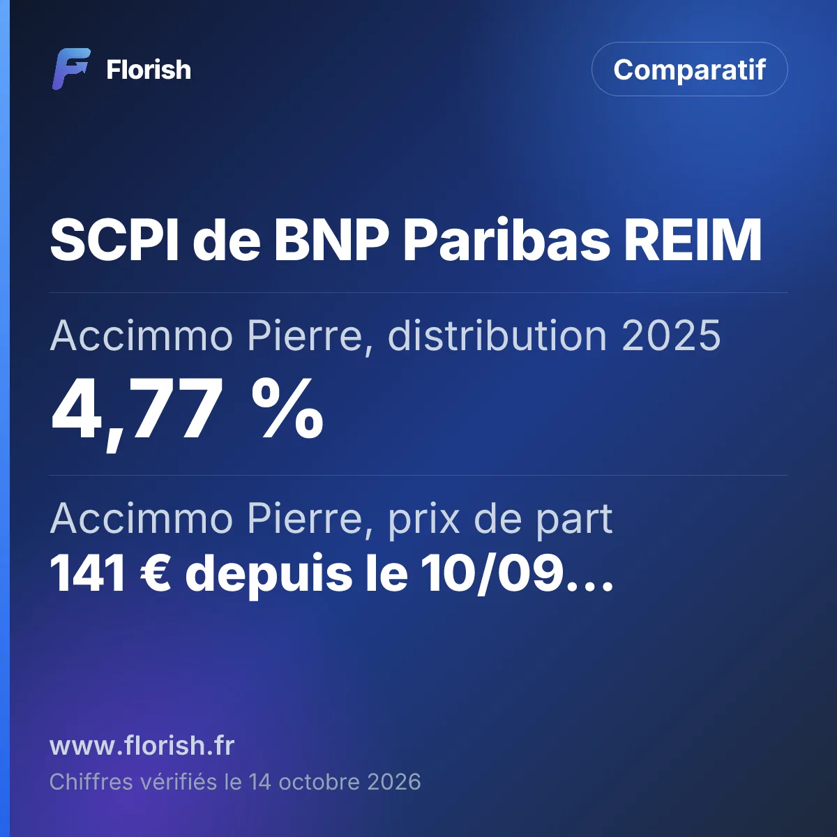 SCPI de BNP Paribas REIM : Accimmo Pierre, distribution 2025 4,77 %, Accimmo Pierre, prix de part 141 € depuis le 10/09/2024, Souscription en ligne 15 000 € maximum, Opus Real Capital suspendu le 5 mars 2026