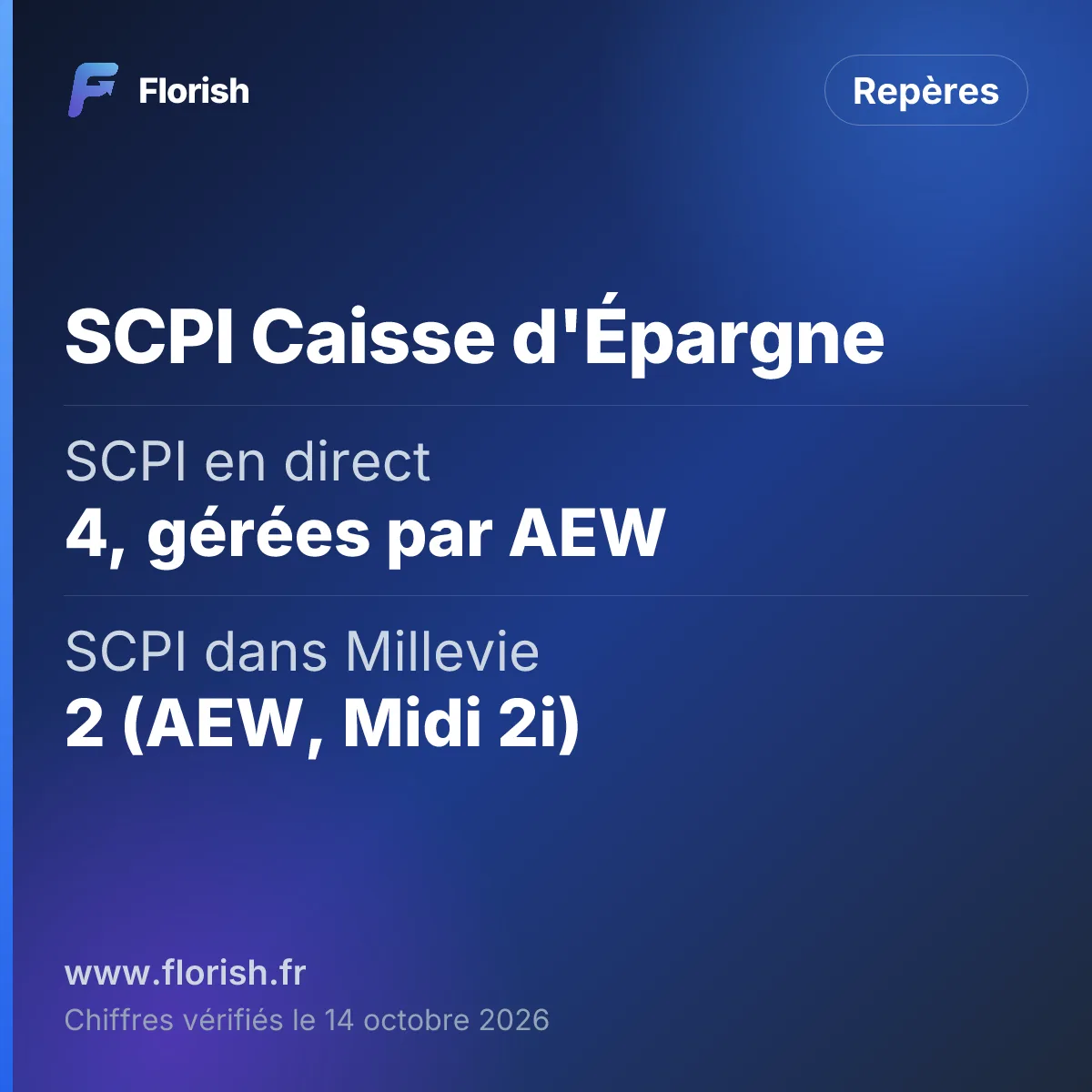 SCPI Caisse d'Épargne : SCPI en direct 4, gérées par AEW, SCPI dans Millevie 2 (AEW, Midi 2i), Taux de distribution 2025 3,20 % à 5,00 %, Commission de souscription 9,00 % à 12,00 % TTC