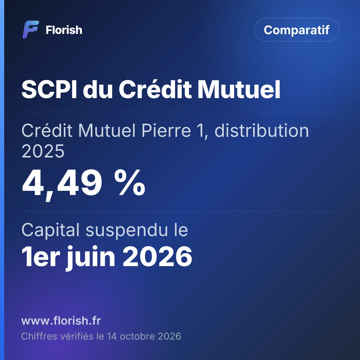 SCPI du Crédit Mutuel : Crédit Mutuel Pierre 1, distribution 2025 4,49 %, Capital suspendu le 1er juin 2026, Prix d'exécution au 30/09/2026 45 € net vendeur, Dernier prix de souscription 215 €