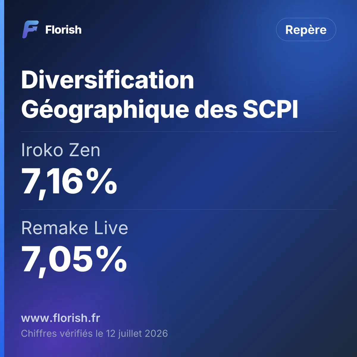 Diversification Géographique des SCPI : Iroko Zen 7,16%, Remake Live 7,05%, Épargne Pierre 5,28%, Primovie 4,04%