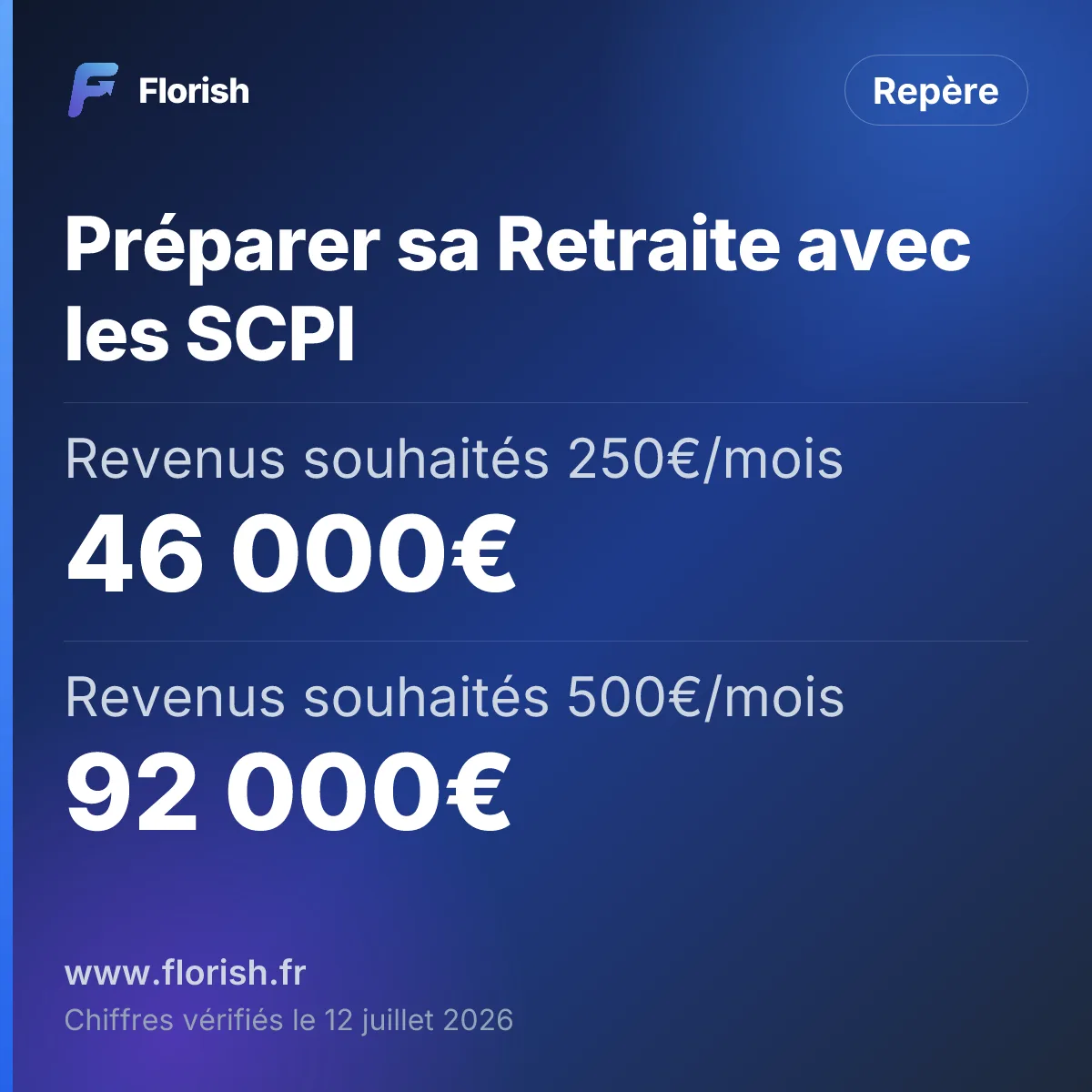 Préparer sa Retraite avec les SCPI : Revenus souhaités 250€/mois 46 000€, Revenus souhaités 500€/mois 92 000€, Revenus souhaités 1 000€/mois 185 000€, Revenus souhaités 1 500€/mois 277 000€
