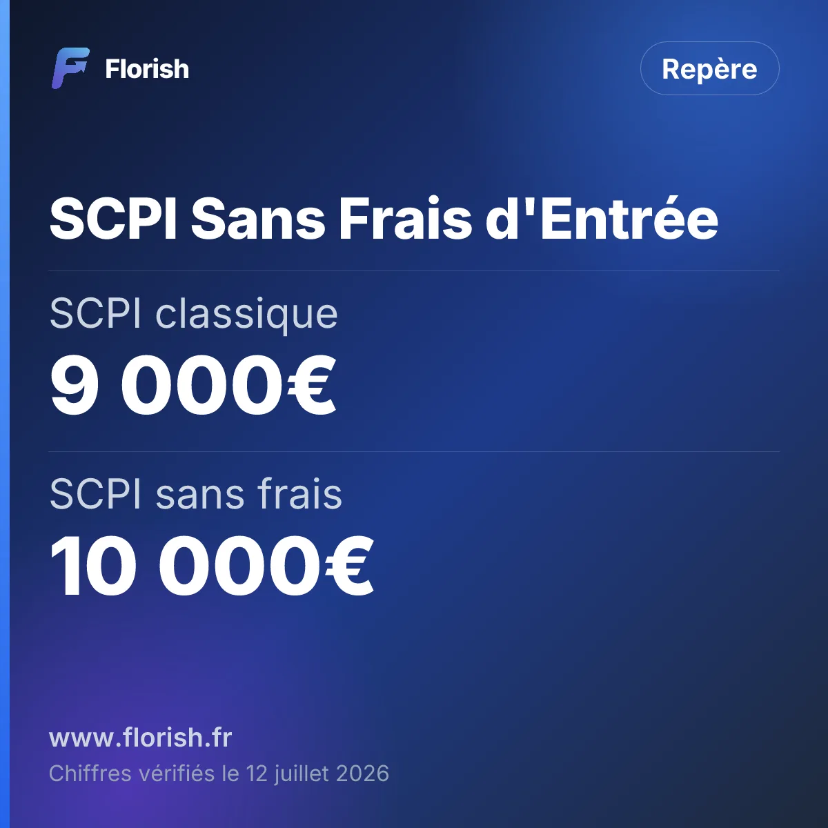 SCPI Sans Frais d'Entrée : SCPI classique 9 000€, SCPI sans frais 10 000€