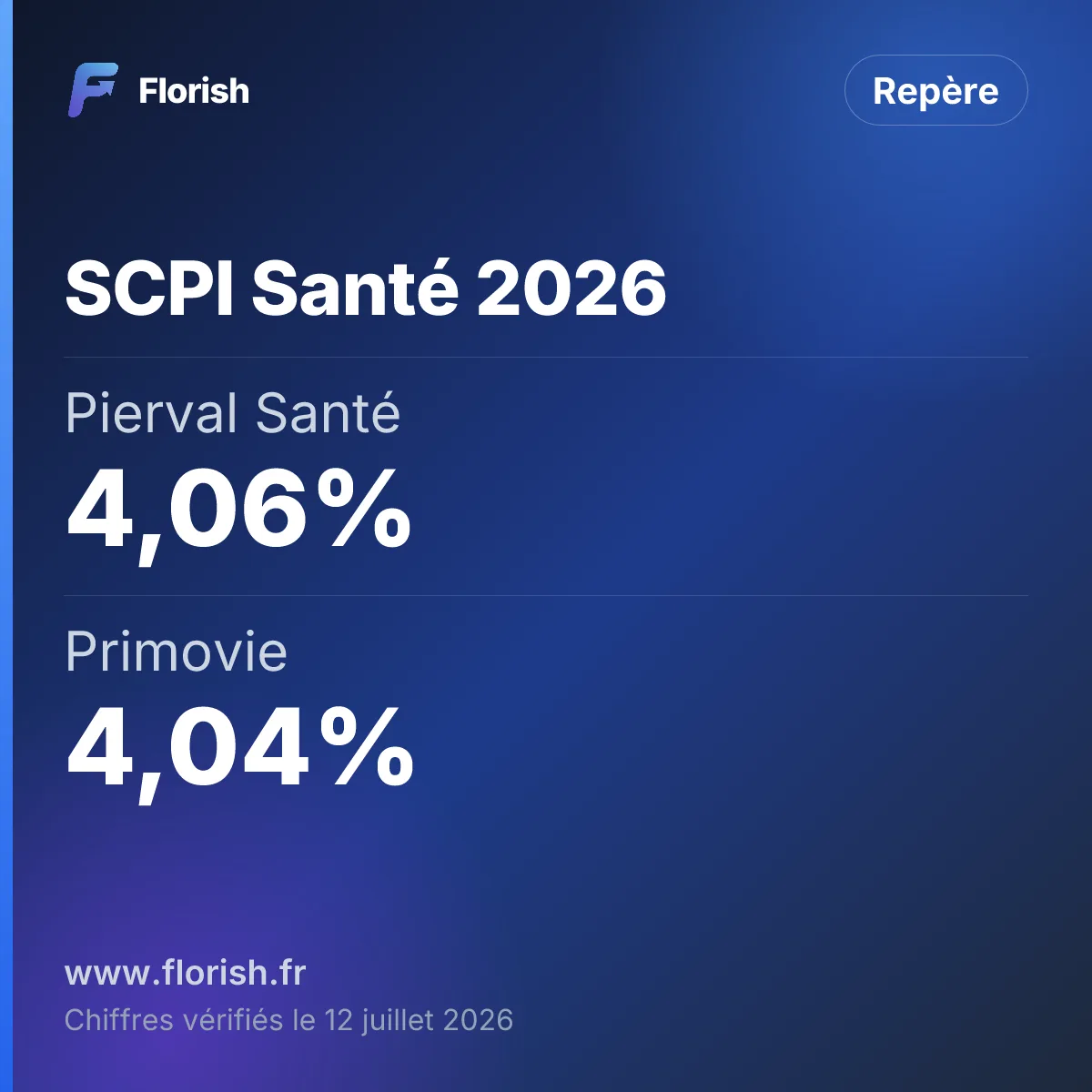 SCPI Santé 2026 : Pierval Santé 4,06%, Primovie 4,04%