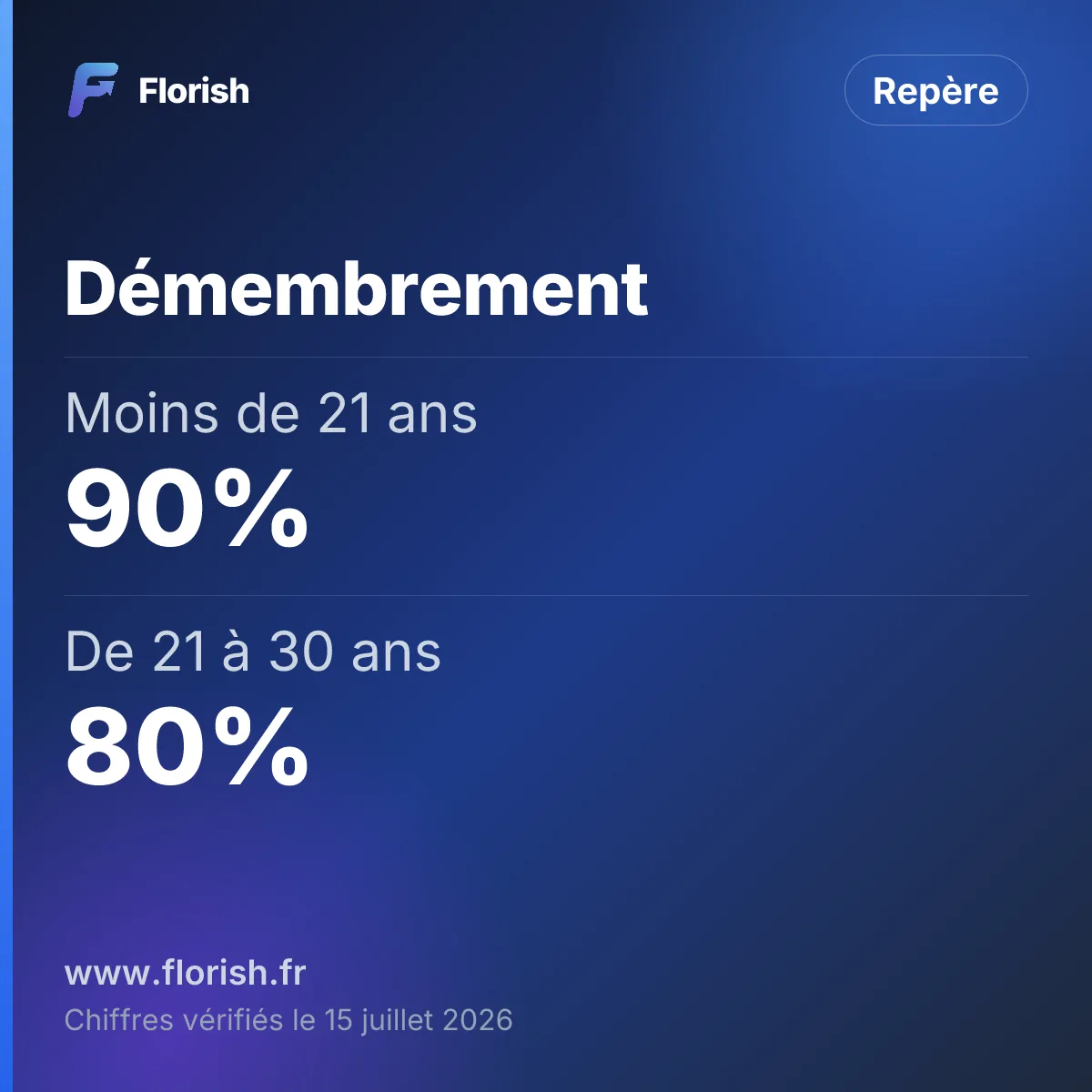 Démembrement : Moins de 21 ans 90%, De 21 à 30 ans 80%, De 31 à 40 ans 70%, De 41 à 50 ans 60%
